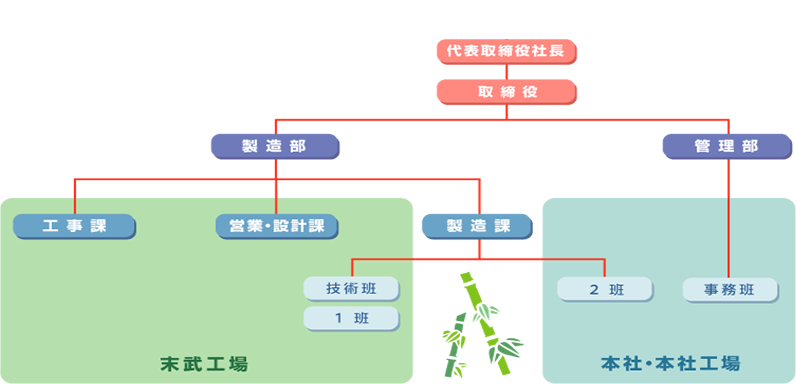 組織図